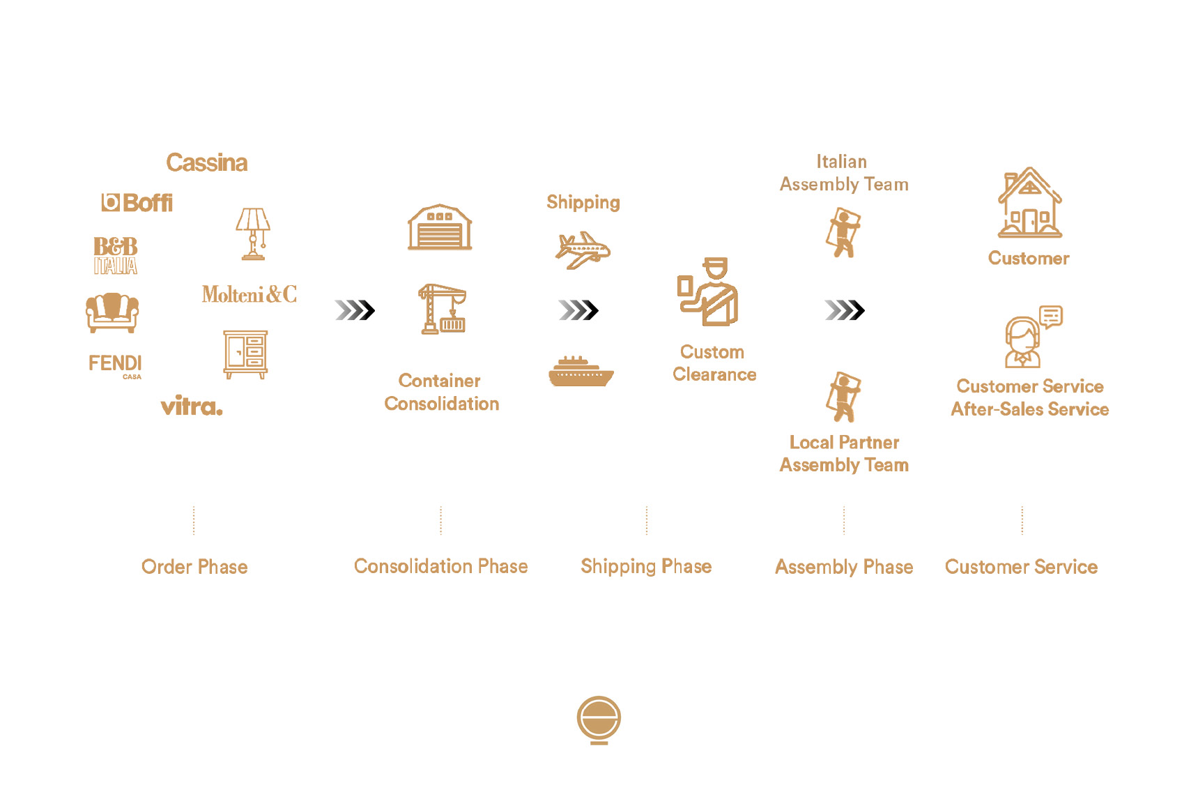 Supply chain diagram: order, container consolidation, shipping with customs clearance, assembly by Italian or local partner teams, after-sales customer service