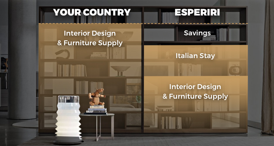 Comparison chart: in your country, interior design and furniture supply; with Esperiri, interior design and furniture supply plus savings and an Italian stay
