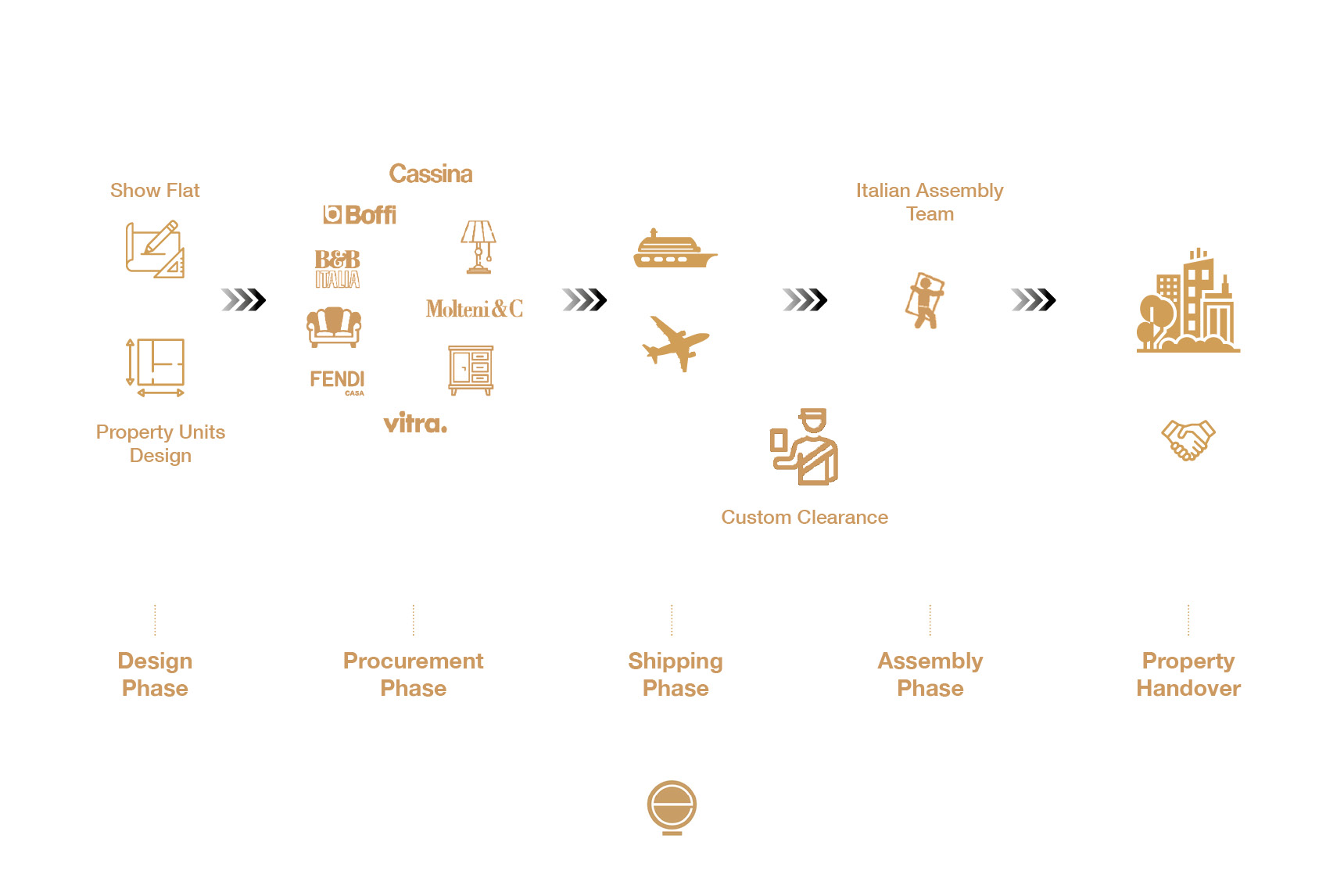 Process diagram: design of the show flat and property units, procurement, shipping with customs clearance, assembly by an Italian team and property handover